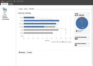 actuele omzet van salon