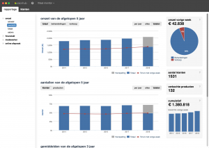 omzet overzicht van salonhub