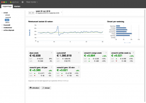 totale omzet van salonhub
