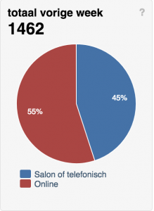 afspraken gemaakt en hoe