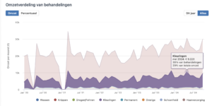 omzet grafiek van salonhub