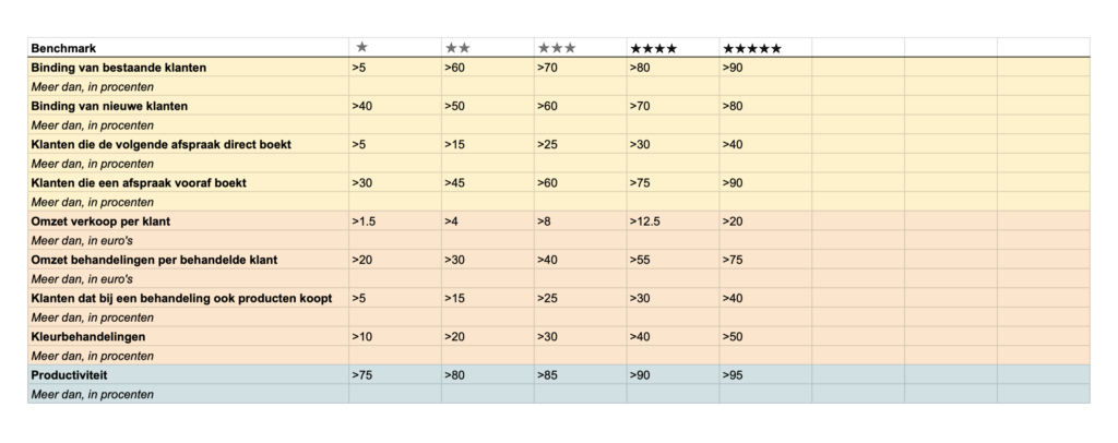 waarde van alle sterren
