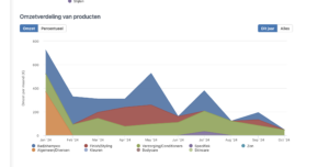 omzetverdeling van producten