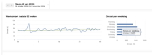 grafiek weekomzet laatste 52 weken
