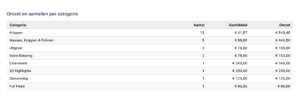 omzet aantal categorieën 