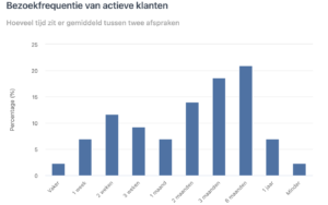 grafiek voorbeeld van salonhub