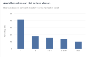 grafiek van inactieve klanten op salonhub
